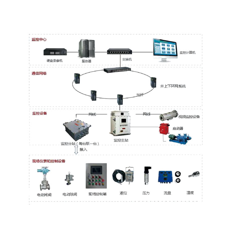 排水自動化系統(tǒng)