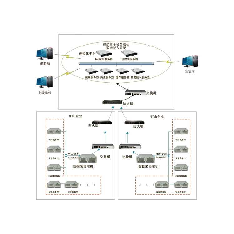 KJ1037煤礦重大設(shè)備感知數(shù)據(jù)接入系統(tǒng)